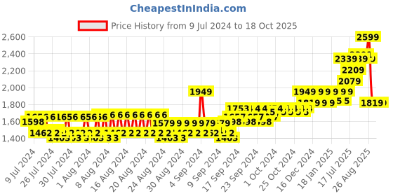 ajio.com reebok classic 18" CL FO Backpack reebok classic Price History Graph from 9 Jul 2024 to 18 Oct 2025