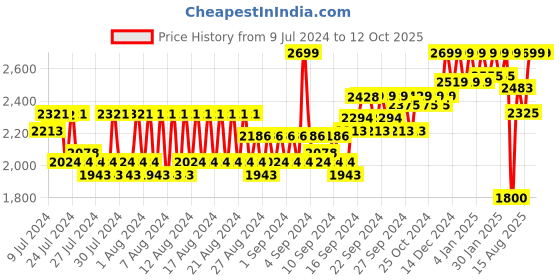 ajio.com reebok classic Backpack with Click-Clasps reebok classic Price History Graph from 9 Jul 2024 to 12 Oct 2025