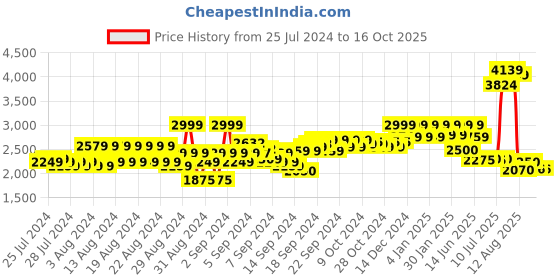 ajio.com reebok classic CL AE FR TT Zip-Front Jacket with Insert Pockets reebok classic Price History Graph from 25 Jul 2024 to 15 Oct 2025