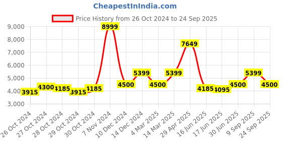 ajio.com reebok classic Club C Double Geo Mid-Top Lace-Up Shoes reebok classic Price History Graph from 26 Oct 2024 to 24 Sep 2025