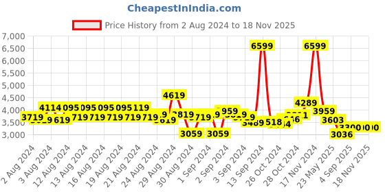 ajio.com reebok classic Club C Double Lace-Up Casual Shoes reebok classic Price History Graph from 2 Aug 2024 to 18 Nov 2025