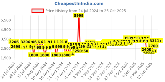 ajio.com reebok classic Colour-block Running Shoes reebok classic Price History Graph from 24 Jul 2024 to 25 Oct 2025