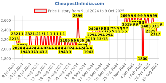 ajio.com reebok classic Colourblock Backpack with Click-Clasps reebok classic Price History Graph from 9 Jul 2024 to 9 Oct 2025