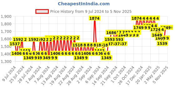 ajio.com reebok classic Everyday Backpack with Shoulder Straps reebok classic Price History Graph from 9 Jul 2024 to 4 Nov 2025