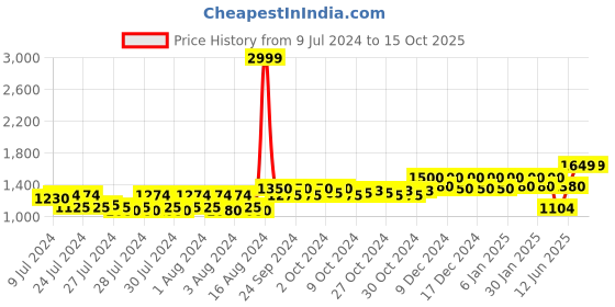 ajio.com reebok classic Logo Embossed Slides reebok classic Price History Graph from 9 Jul 2024 to 14 Oct 2025