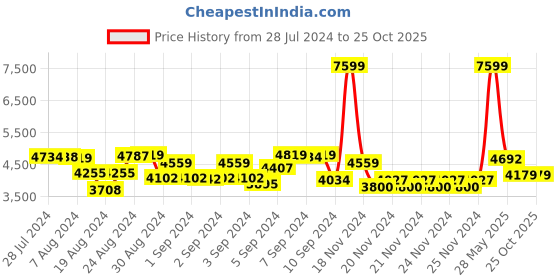 ajio.com reebok classic Men Club C 85 Lace-Up Shoes reebok classic Price History Graph from 28 Jul 2024 to 25 Oct 2025