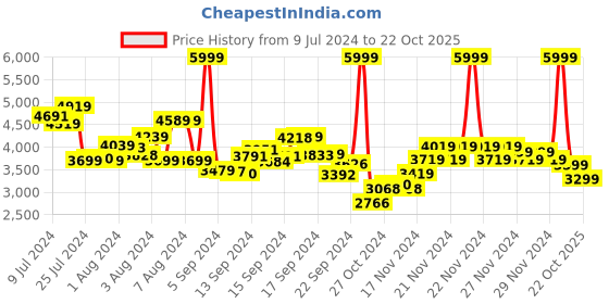ajio.com reebok classic Men Court Advance Cnvs Lace-Up Shoes reebok classic Price History Graph from 9 Jul 2024 to 22 Oct 2025