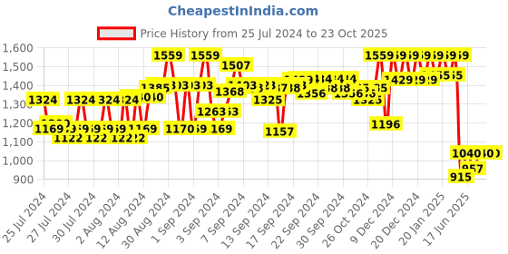 ajio.com reebok classic Printed Slim Fit Skirt with Side Slits reebok classic Price History Graph from 25 Jul 2024 to 23 Oct 2025