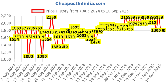 ajio.com reebok classic Ribbed Pencil Skirt reebok classic Price History Graph from 7 Aug 2024 to 10 Sep 2025