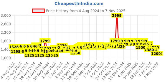 ajio.com reebok classic Royal Rally Low-Top Lace-Ups reebok classic Price History Graph from 4 Aug 2024 to 6 Nov 2025