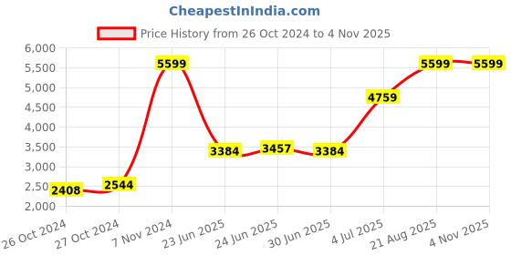 ajio.com reebok classic Royal Techque T CE Lace-Up Casual Shoes reebok classic Price History Graph from 26 Oct 2024 to 4 Nov 2025