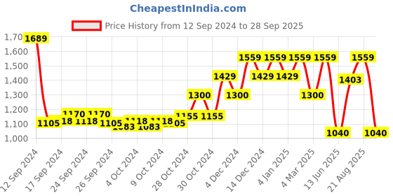 ajio.com reebok classic Sports Bra with Logo Taping reebok classic Price History Graph from 12 Sep 2024 to 28 Sep 2025