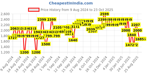 ajio.com reebok classic Women CL WDE FT Wide-Leg Track Pants reebok classic Price History Graph from 9 Aug 2024 to 23 Oct 2025