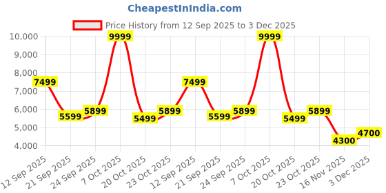 ajio.com reebok Club C Revenge Vintag Low-Top Lace-Up Sneakers reebok Price History Graph from 12 Sep 2025 to 3 Dec 2025