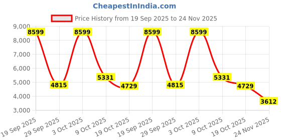 ajio.com reebok Club Revenge Low-Top Lace-Up Sneakers reebok Price History Graph from 19 Sep 2025 to 24 Nov 2025