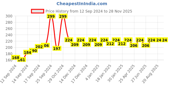 ajio.com reebok Colourblock Ankle-Length Everyday Socks reebok Price History Graph from 12 Sep 2024 to 28 Nov 2025