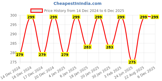 ajio.com reebok Colourblock Ankle-Length Everyday Socks reebok Price History Graph from 14 Dec 2024 to 5 Dec 2025