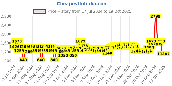 ajio.com reebok Colourblock Hoodie with Raglan Sleeves reebok Price History Graph from 17 Jul 2024 to 19 Oct 2025