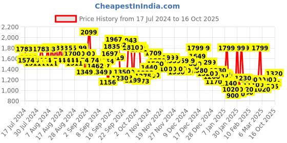 ajio.com reebok Colourblock Regular Fit Hooded Jacket reebok Price History Graph from 17 Jul 2024 to 16 Oct 2025