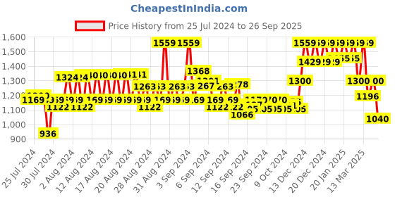 ajio.com reebok Colourblock Regular Fit Round-Neck T-Shirt reebok Price History Graph from 25 Jul 2024 to 26 Sep 2025