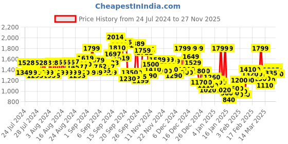 ajio.com reebok Colourblock Regular Fit Zip-Front Cotton Hoodie reebok Price History Graph from 24 Jul 2024 to 27 Nov 2025
