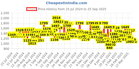 ajio.com reebok Colourblock Regular Fit Zip-Front Cotton Hoodie reebok Price History Graph from 25 Jul 2024 to 25 Sep 2025