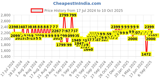ajio.com reebok Colourblock Regular Fit Zip-Front Track Jacket reebok Price History Graph from 17 Jul 2024 to 9 Oct 2025