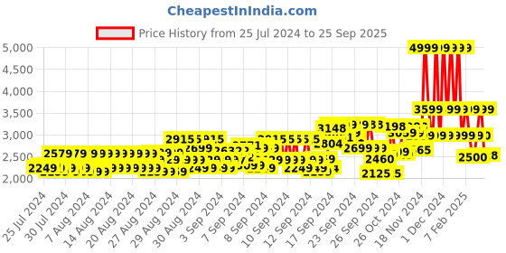 ajio.com reebok Colourblock Regular Fit Zip-Front Track Jacket reebok Price History Graph from 25 Jul 2024 to 25 Sep 2025