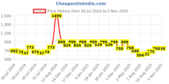ajio.com reebok Colourblock Shorts with Logo Print reebok Price History Graph from 26 Jul 2024 to 1 Nov 2025