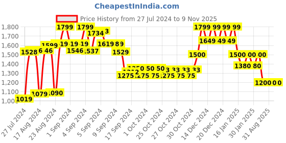 ajio.com reebok Colourblock Sports Bra with Cutout reebok Price History Graph from 27 Jul 2024 to 8 Nov 2025