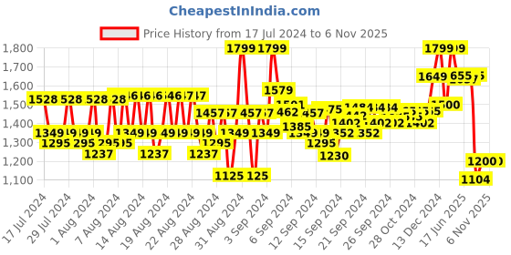 ajio.com reebok Colourblock Sports Leggings reebok Price History Graph from 17 Jul 2024 to 3 Nov 2025