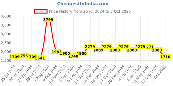 ajio.com reebok Conclave Runner Panelled Lace-Up Running Shoes reebok Price History Graph from 25 Jul 2024 to 3 Oct 2025