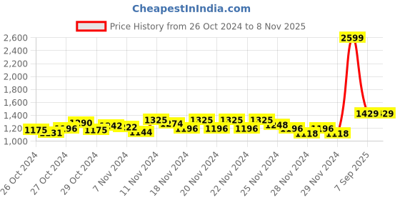 ajio.com reebok Conor Lace-Up Running Shoes reebok Price History Graph from 26 Oct 2024 to 6 Nov 2025