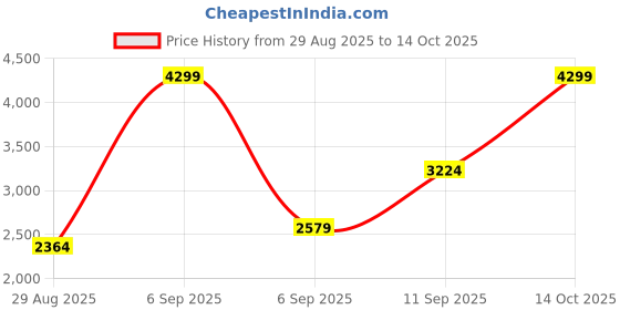 ajio.com reebok Courtswift Bespoke Low-Top Running Shoes reebok Price History Graph from 29 Aug 2025 to 14 Oct 2025