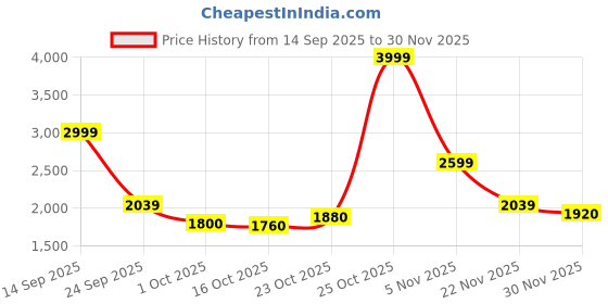 ajio.com reebok Courtswift Effort Low-Top Lace-Up Sneakers reebok Price History Graph from 14 Sep 2025 to 30 Nov 2025