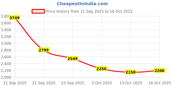 ajio.com reebok Courtswift Maliko High-Top Lace-Up Sneakers reebok Price History Graph from 11 Sep 2025 to 13 Oct 2025