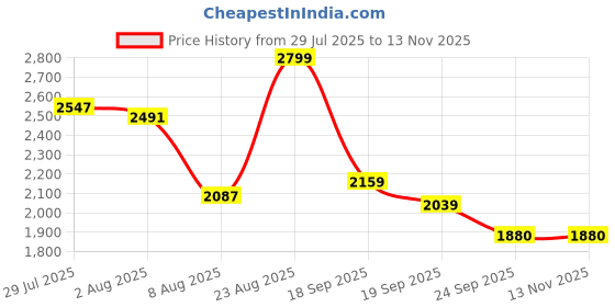 ajio.com reebok Courtswift Radiant Low-Top Lace-Up Sneakers reebok Price History Graph from 29 Jul 2025 to 10 Nov 2025