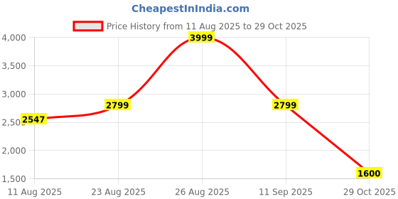 ajio.com reebok Courtswift Radiant Low-Top Lace-Up Sneakers reebok Price History Graph from 11 Aug 2025 to 29 Oct 2025