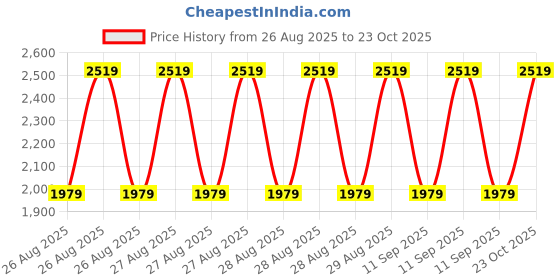 ajio.com reebok Courtswift Zeeton Low-Top Running Shoes reebok Price History Graph from 26 Aug 2025 to 23 Oct 2025