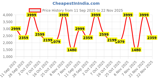 ajio.com reebok Courtswist Duelist Low-Top Lace-Up Sneakers reebok Price History Graph from 11 Sep 2025 to 22 Nov 2025