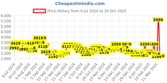 ajio.com reebok Crafton Running Shoes reebok Price History Graph from 9 Jul 2024 to 20 Oct 2025