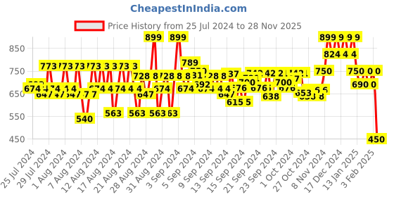 ajio.com reebok Crew-Neck T-shirt with Short Sleeves reebok Price History Graph from 25 Jul 2024 to 28 Nov 2025