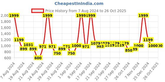 ajio.com reebok Cuffed Track Pants with Logo Print reebok Price History Graph from 7 Aug 2024 to 26 Oct 2025