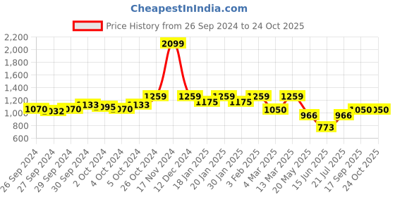 ajio.com reebok Cycling Shorts with Elasticated Waist reebok Price History Graph from 26 Sep 2024 to 23 Oct 2025