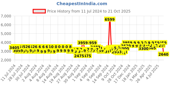 ajio.com reebok Dailyfit Slip-On Walking Shoes reebok Price History Graph from 11 Jul 2024 to 21 Oct 2025