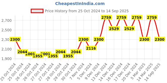 ajio.com reebok Druhan 2.0 W Slip-On Running Shoes reebok Price History Graph from 25 Oct 2024 to 14 Sep 2025