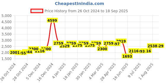 ajio.com reebok Druhan 2.0 W Slip-On Running Shoes reebok Price History Graph from 26 Oct 2024 to 18 Sep 2025