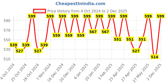 ajio.com reebok Duffle Bag with Adjustable Shoulder Strap reebok Price History Graph from 4 Oct 2024 to 2 Dec 2025