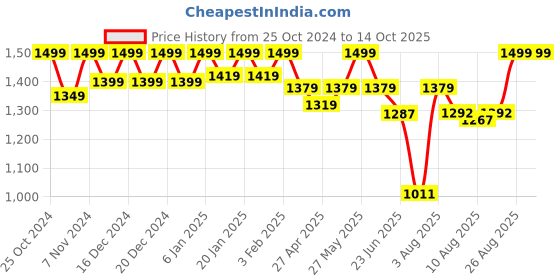 ajio.com reebok Duffle Bag with Adjustable Shoulder Strap reebok Price History Graph from 25 Oct 2024 to 14 Oct 2025