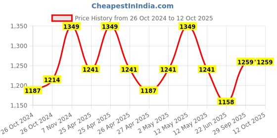 ajio.com reebok Duffle Bag with Adjustable Shoulder Strap reebok Price History Graph from 26 Oct 2024 to 12 Oct 2025